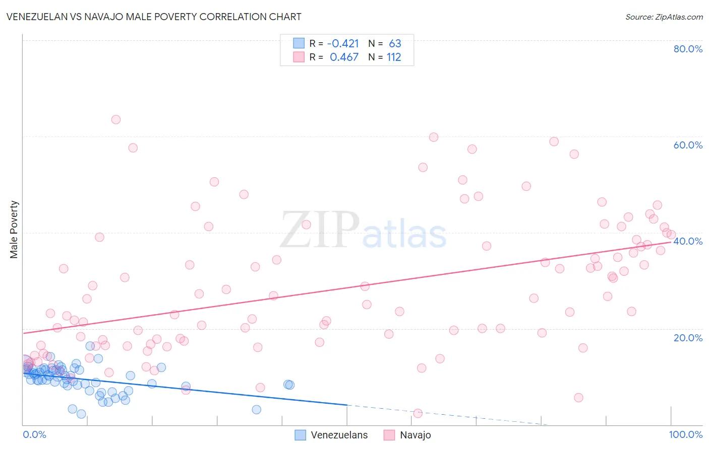 Venezuelan vs Navajo Male Poverty