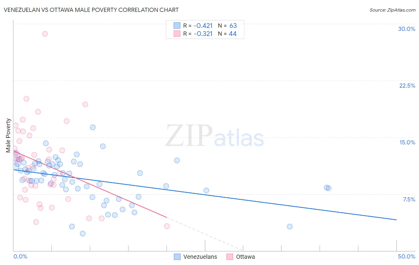 Venezuelan vs Ottawa Male Poverty