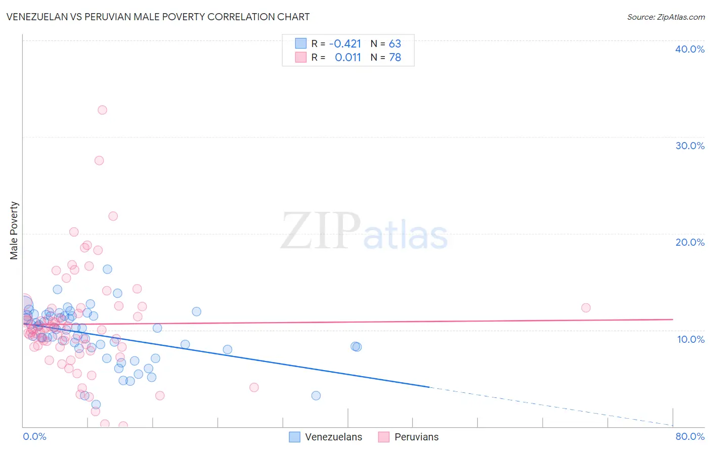 Venezuelan vs Peruvian Male Poverty