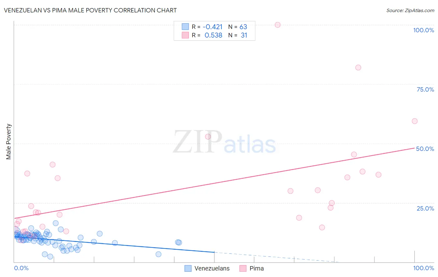 Venezuelan vs Pima Male Poverty