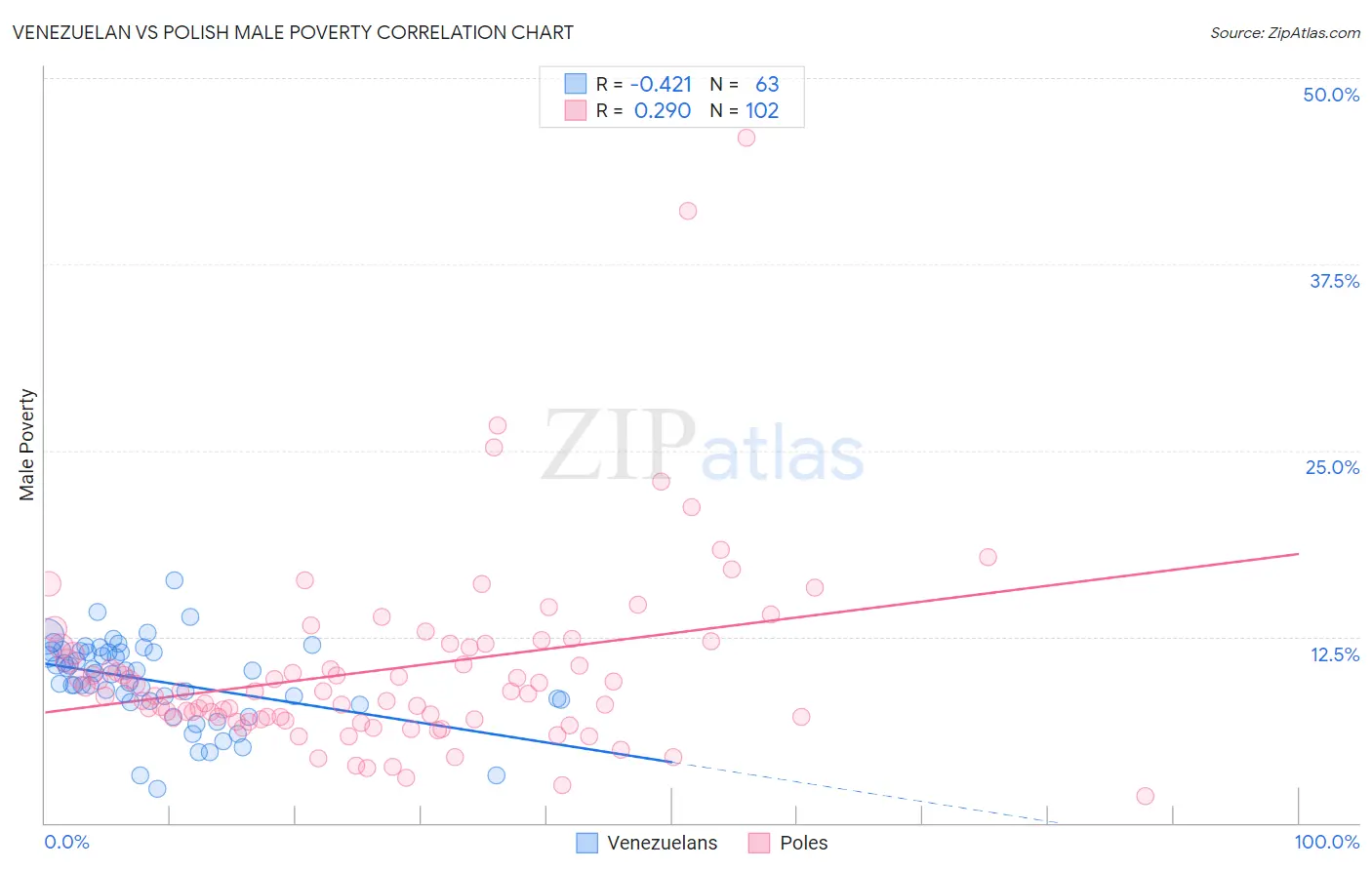 Venezuelan vs Polish Male Poverty