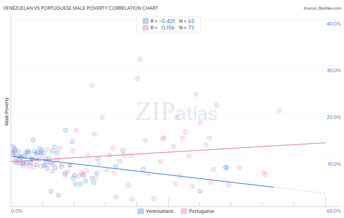 Venezuelan vs Portuguese Male Poverty