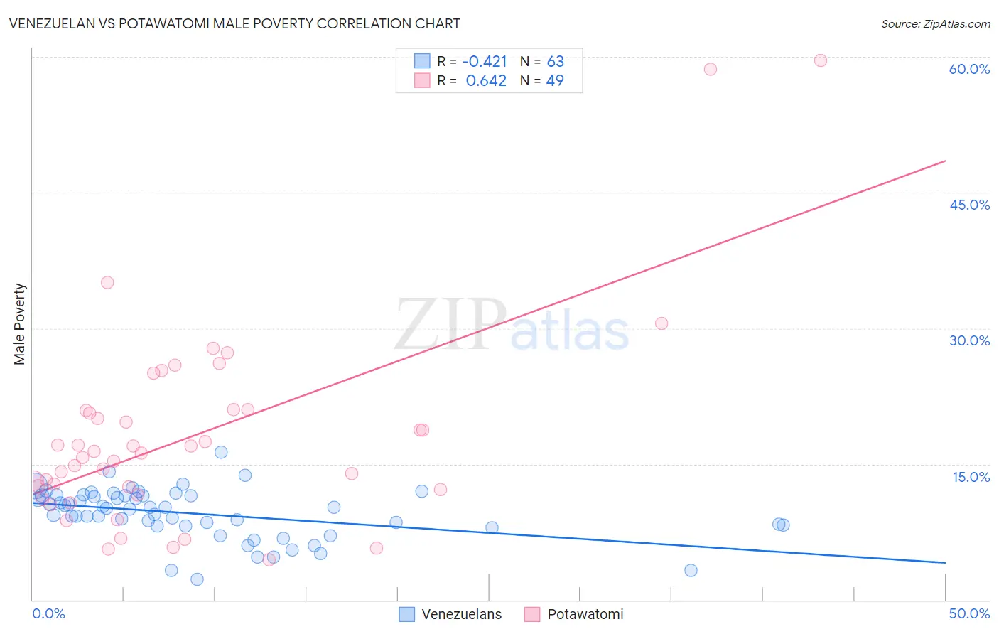 Venezuelan vs Potawatomi Male Poverty