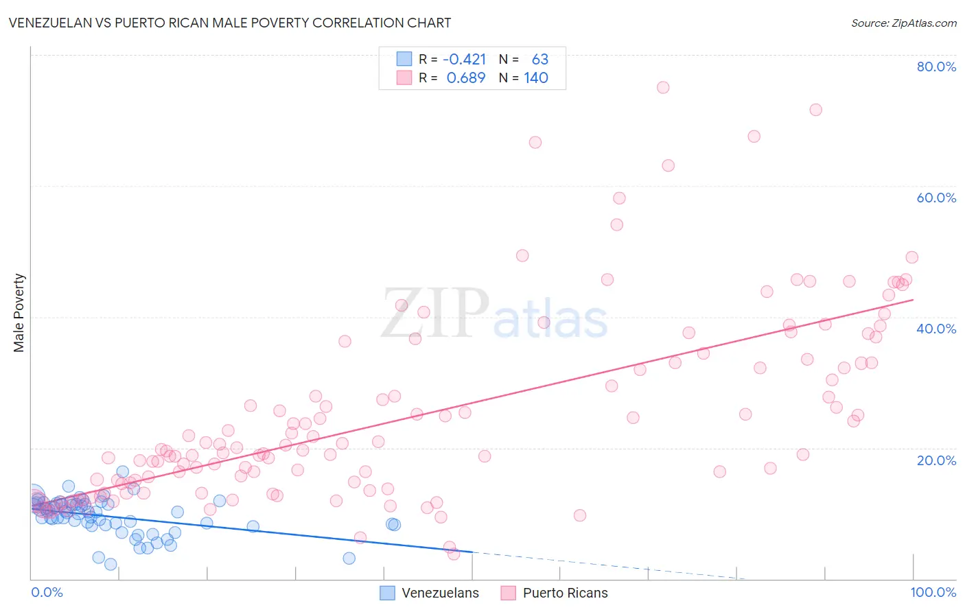 Venezuelan vs Puerto Rican Male Poverty