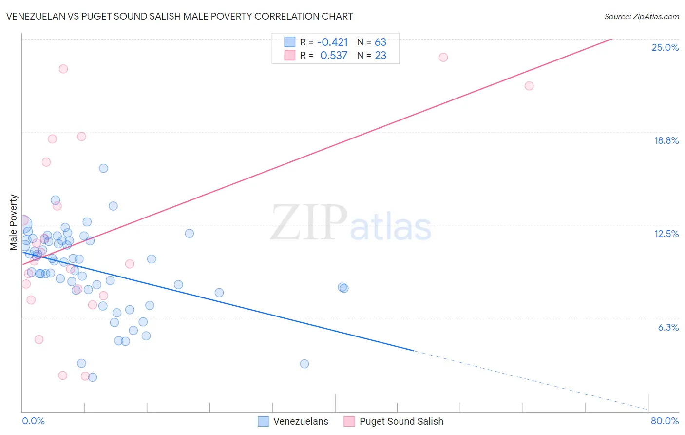 Venezuelan vs Puget Sound Salish Male Poverty