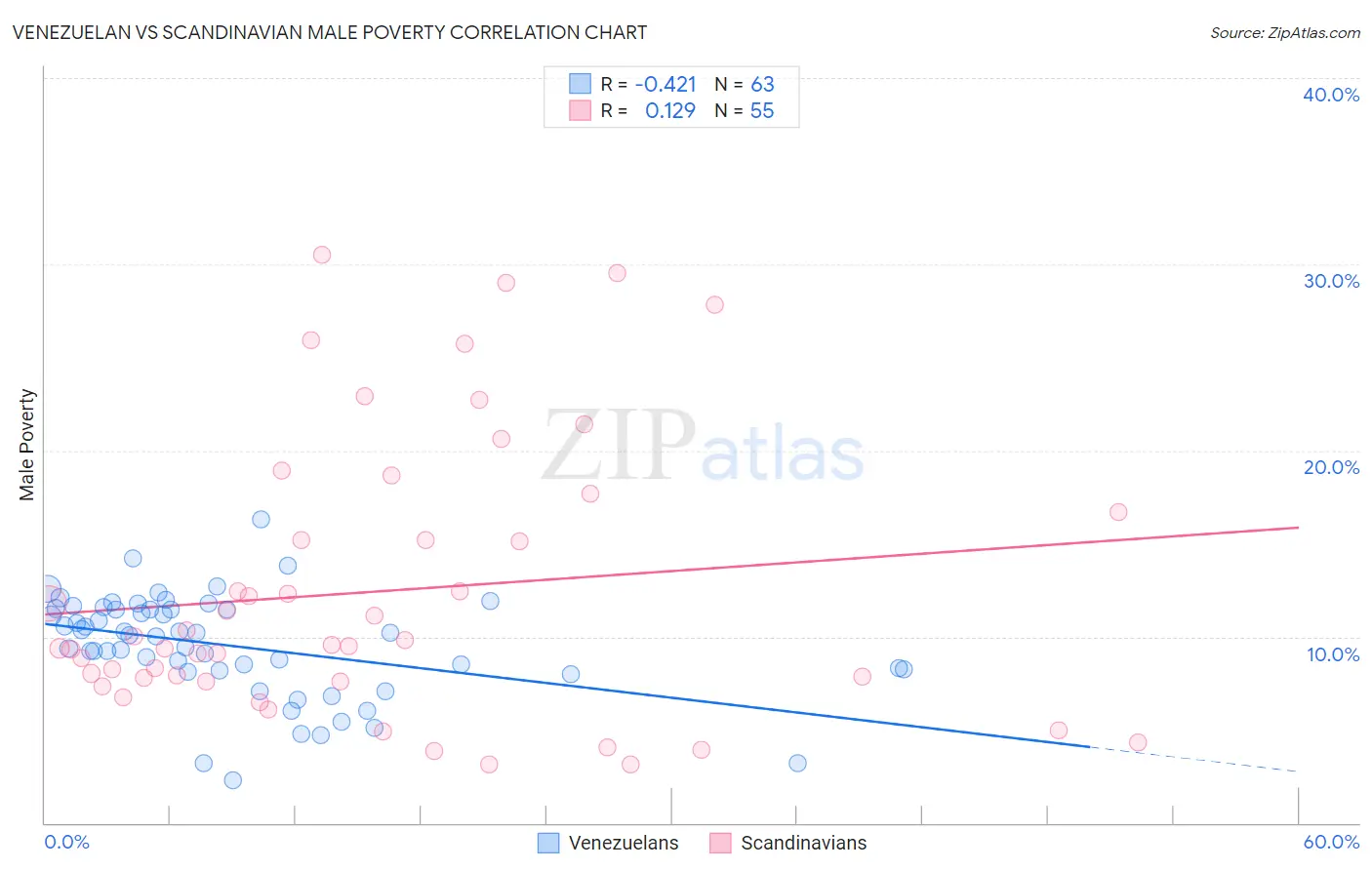 Venezuelan vs Scandinavian Male Poverty