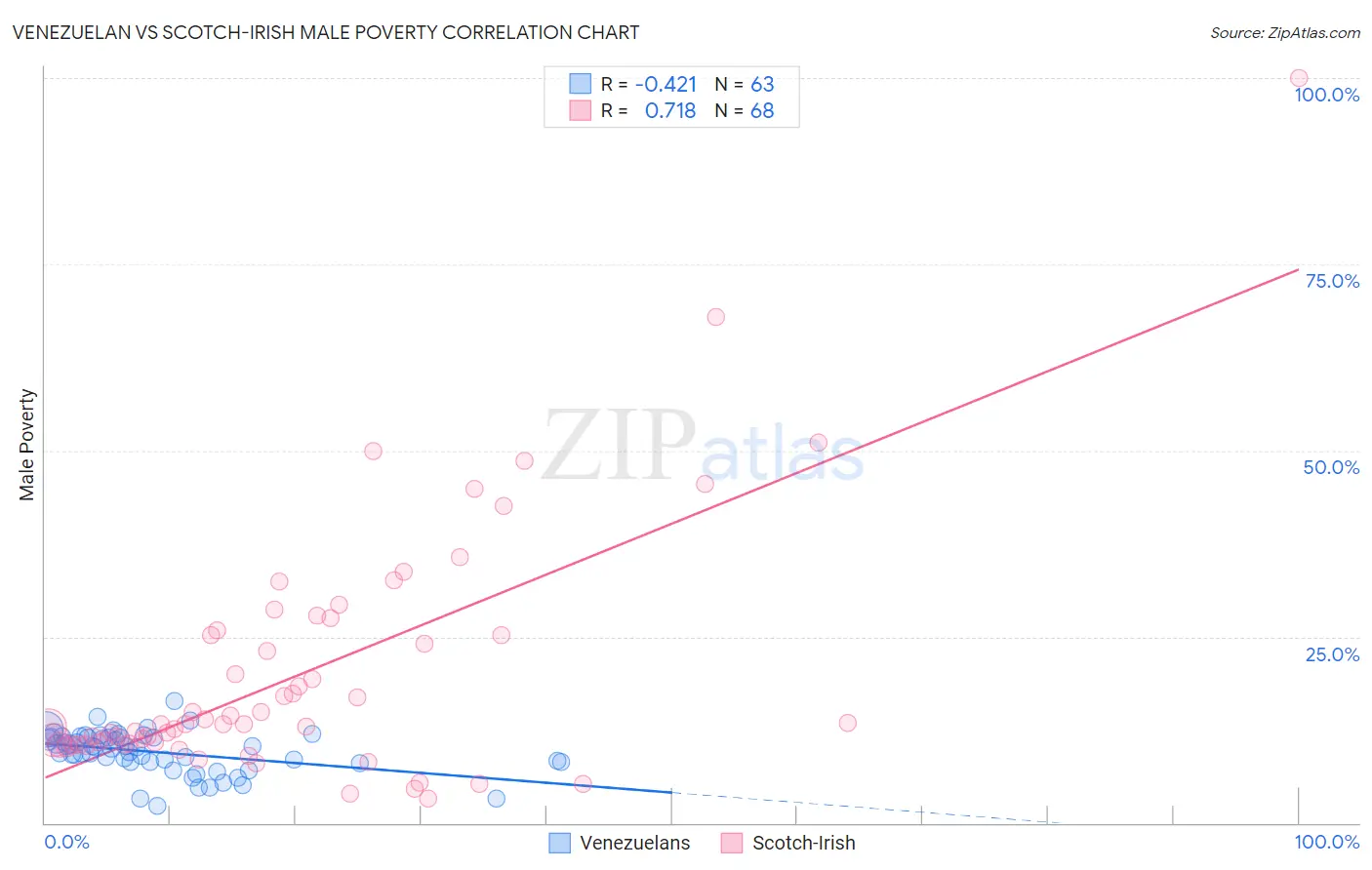 Venezuelan vs Scotch-Irish Male Poverty