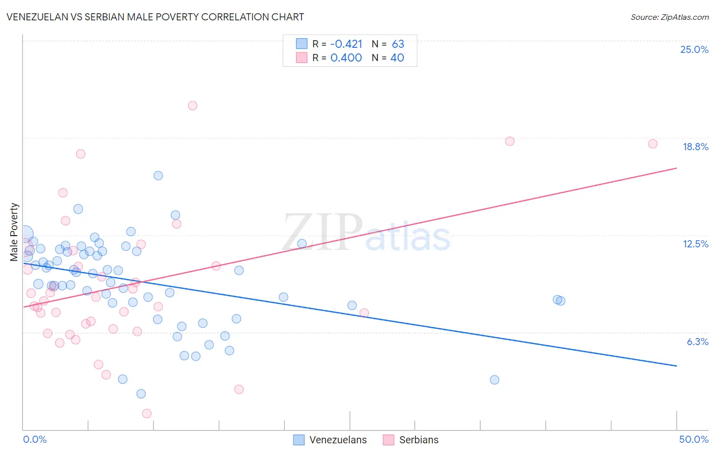 Venezuelan vs Serbian Male Poverty