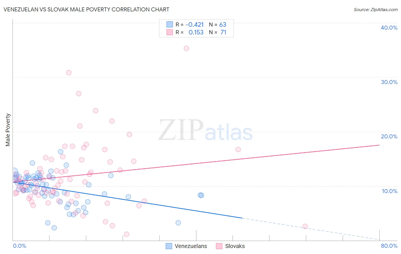 Venezuelan vs Slovak Male Poverty