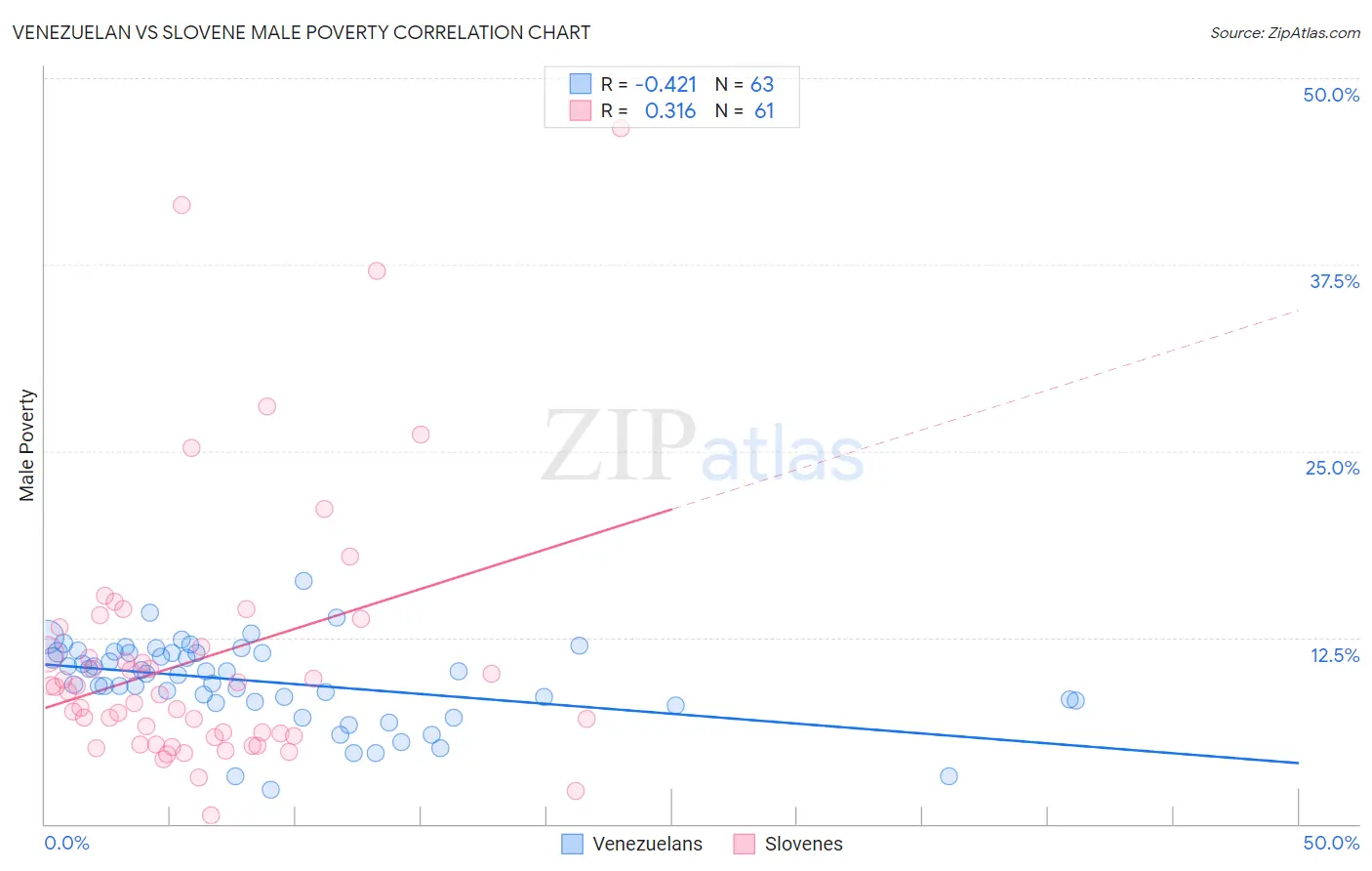 Venezuelan vs Slovene Male Poverty