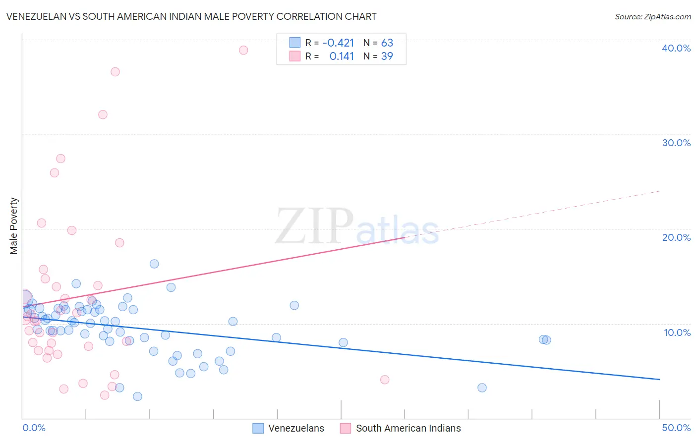 Venezuelan vs South American Indian Male Poverty