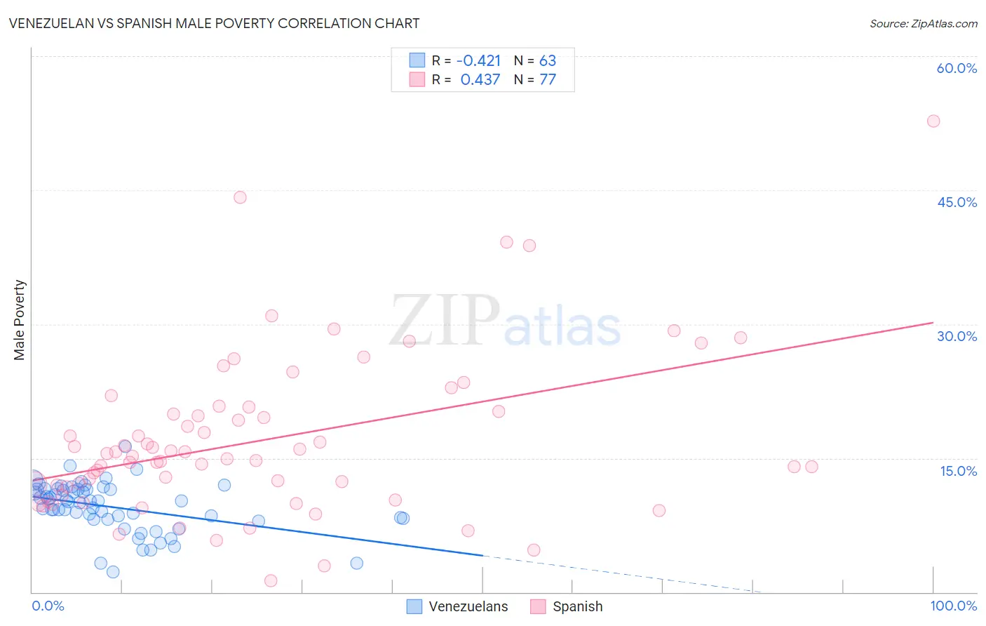 Venezuelan vs Spanish Male Poverty