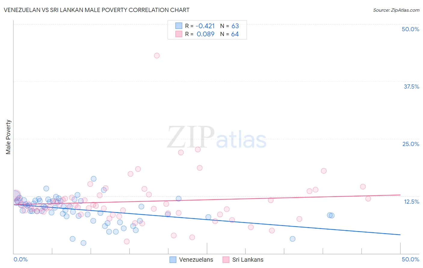 Venezuelan vs Sri Lankan Male Poverty