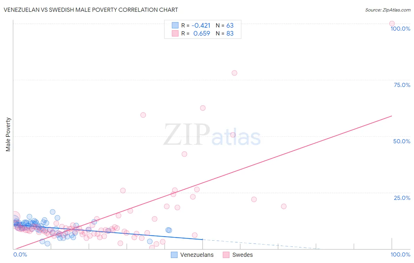 Venezuelan vs Swedish Male Poverty