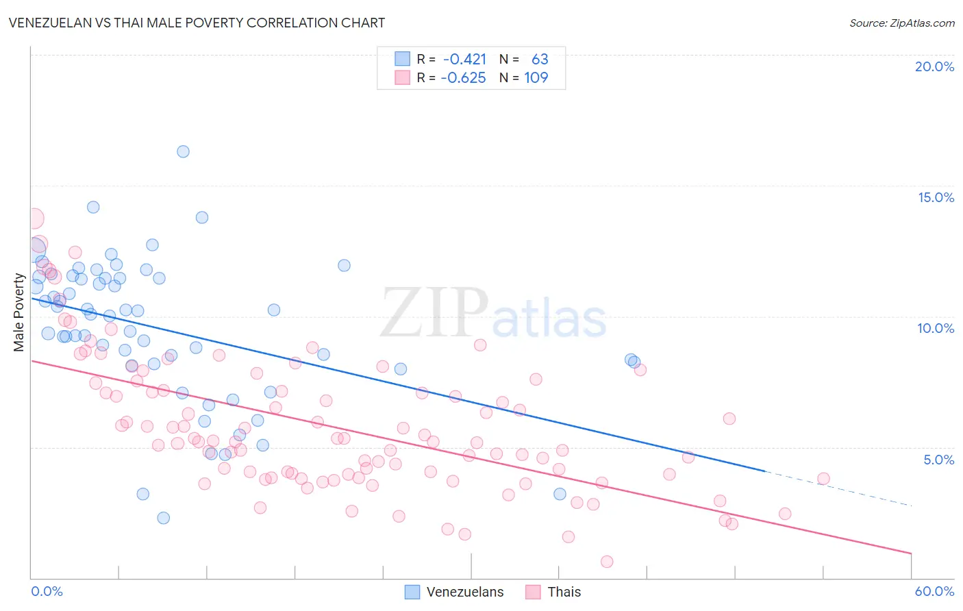 Venezuelan vs Thai Male Poverty