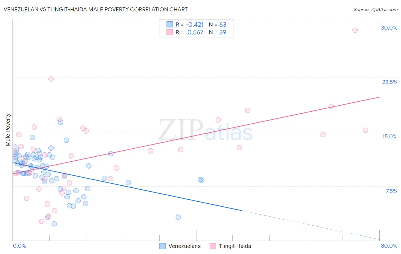 Venezuelan vs Tlingit-Haida Male Poverty