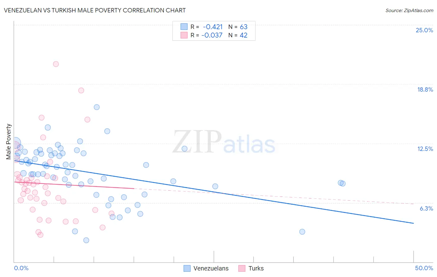 Venezuelan vs Turkish Male Poverty