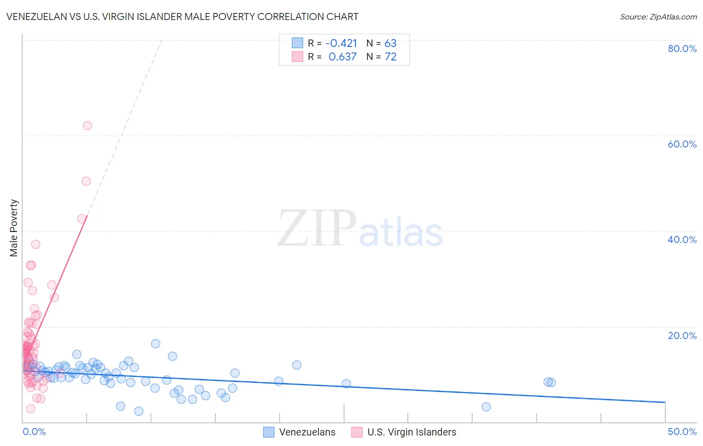 Venezuelan vs U.S. Virgin Islander Male Poverty