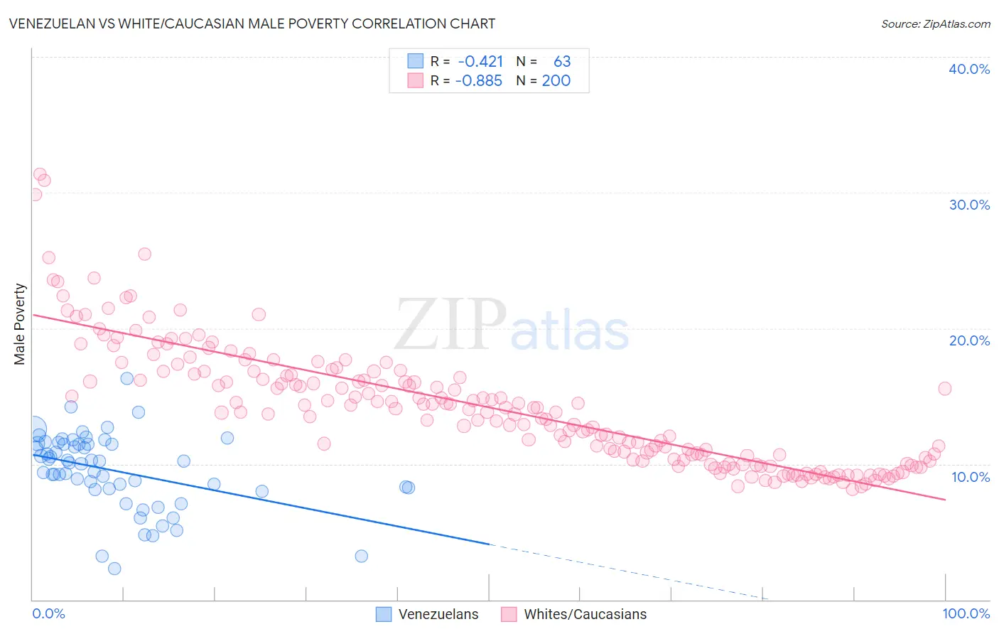 Venezuelan vs White/Caucasian Male Poverty