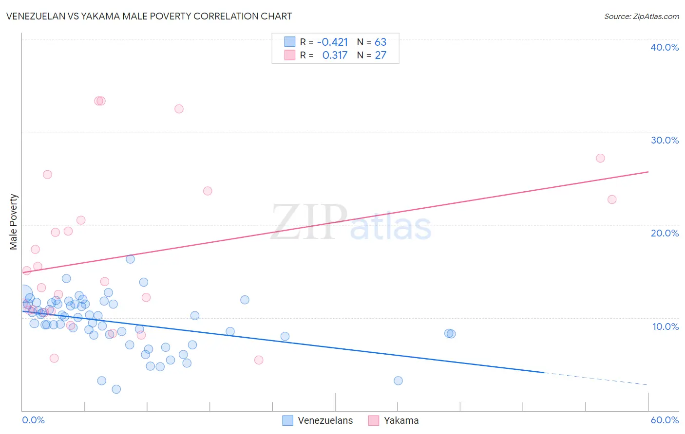 Venezuelan vs Yakama Male Poverty