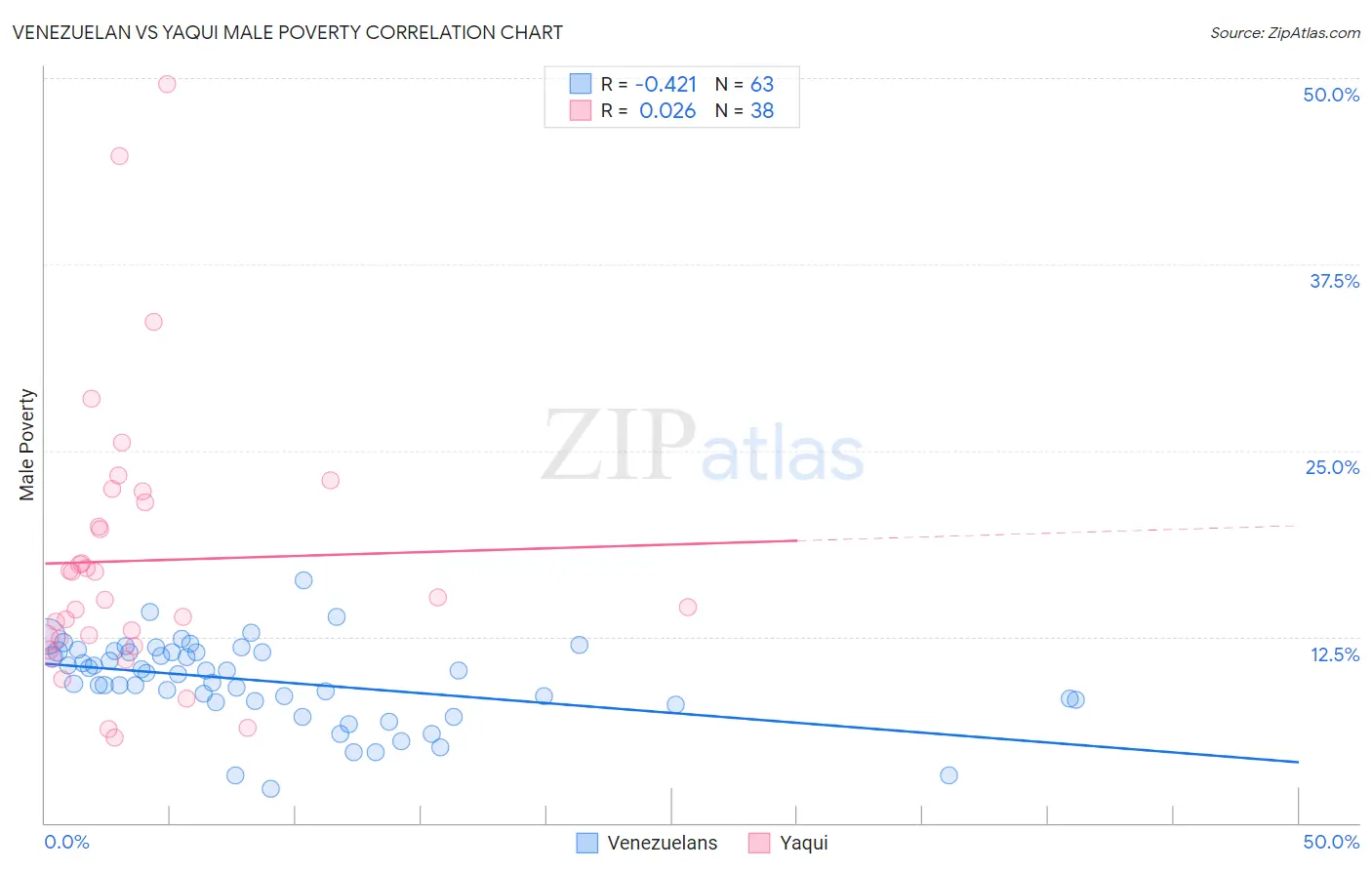 Venezuelan vs Yaqui Male Poverty