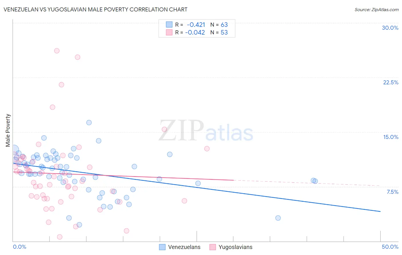 Venezuelan vs Yugoslavian Male Poverty