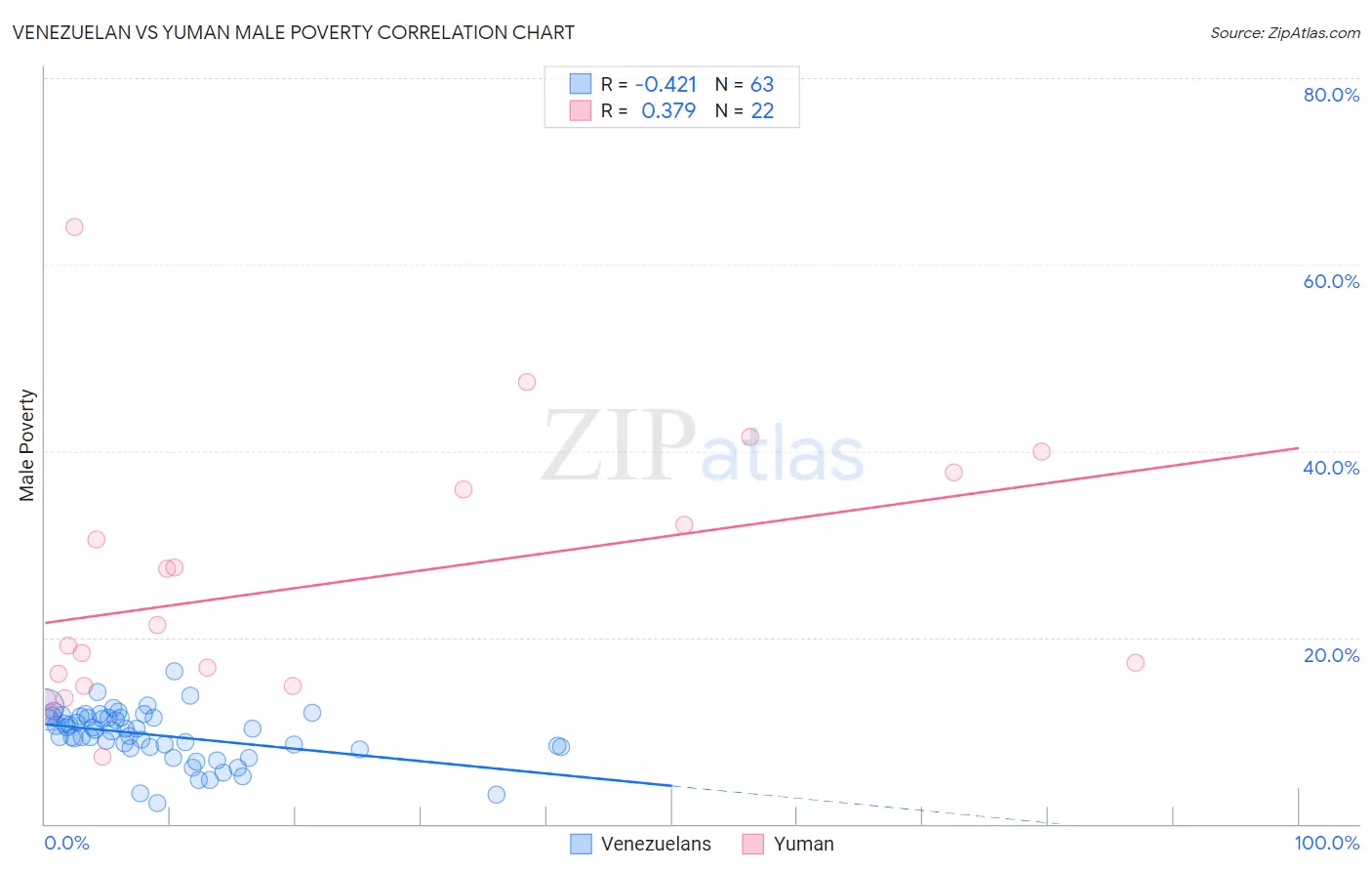 Venezuelan vs Yuman Male Poverty