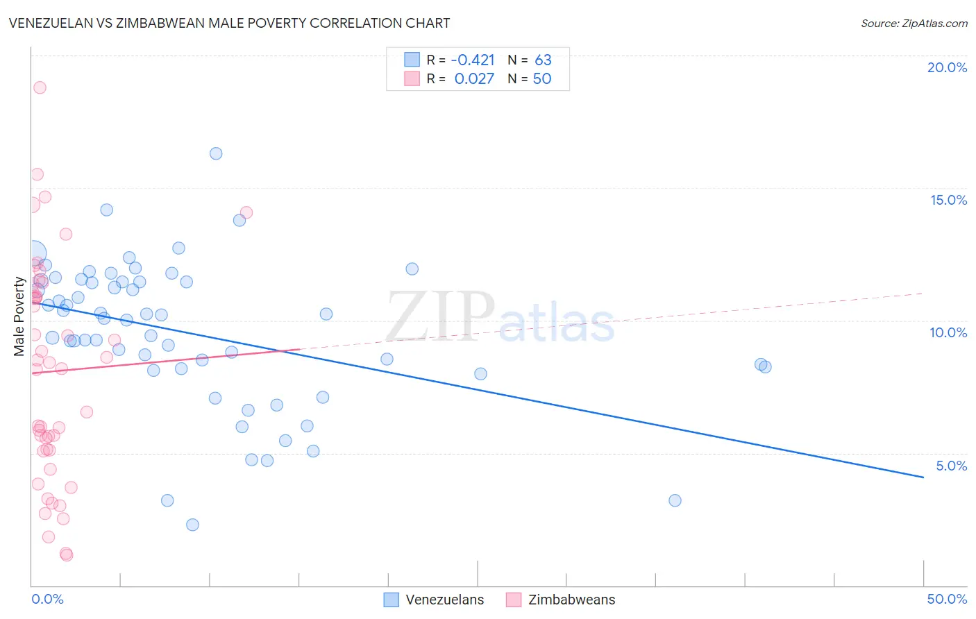 Venezuelan vs Zimbabwean Male Poverty