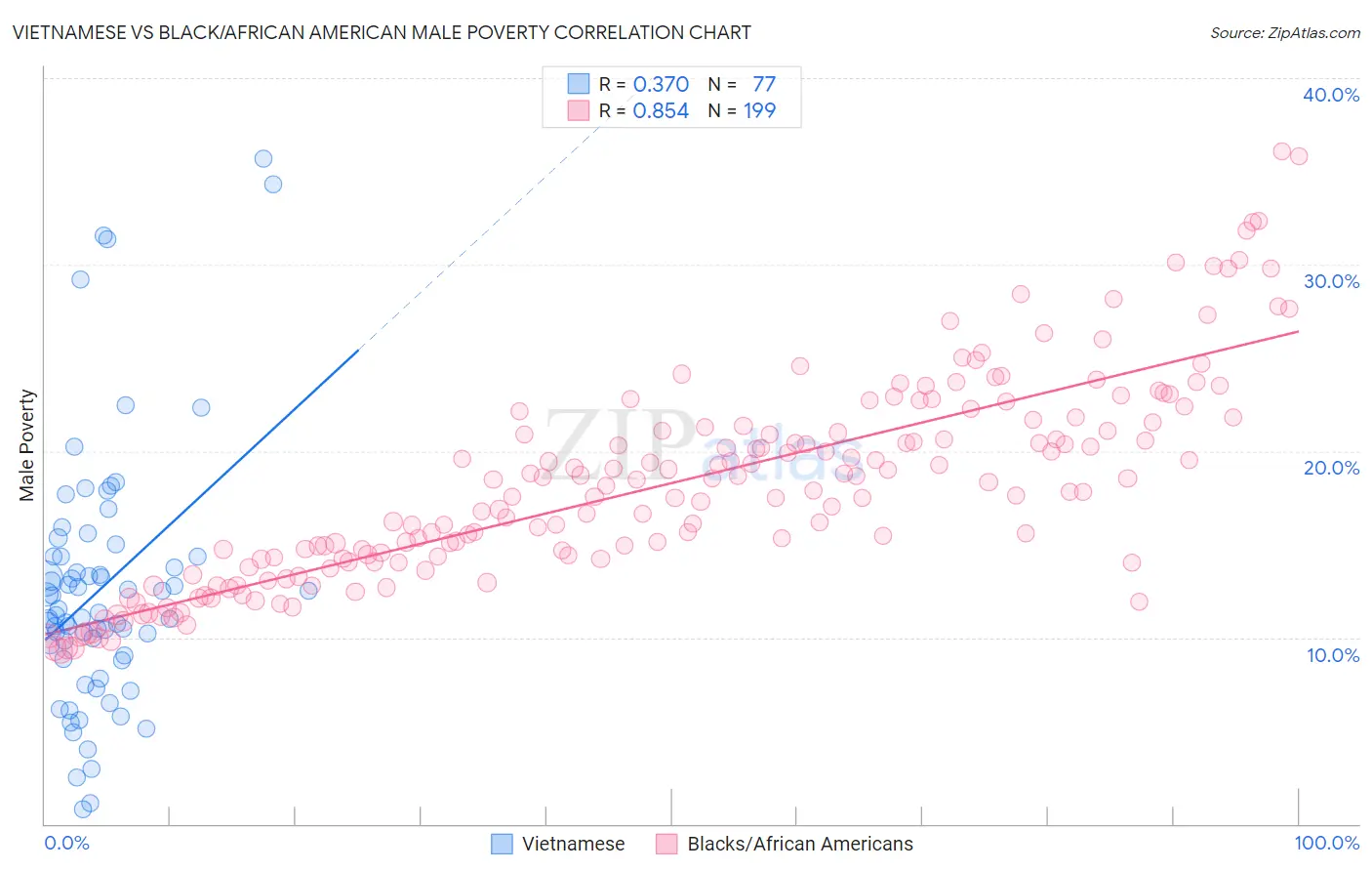 Vietnamese vs Black/African American Male Poverty