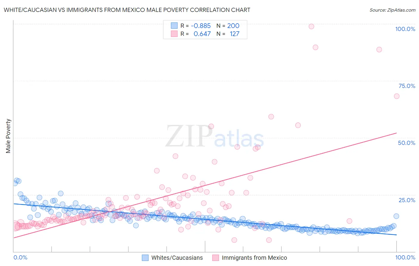 White/Caucasian vs Immigrants from Mexico Male Poverty
