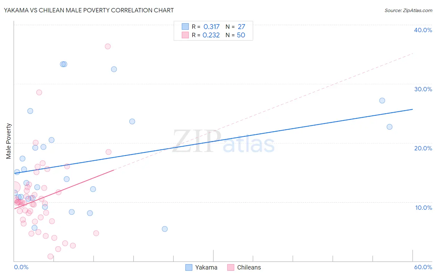 Yakama vs Chilean Male Poverty