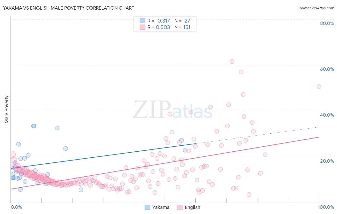 Yakama vs English Male Poverty