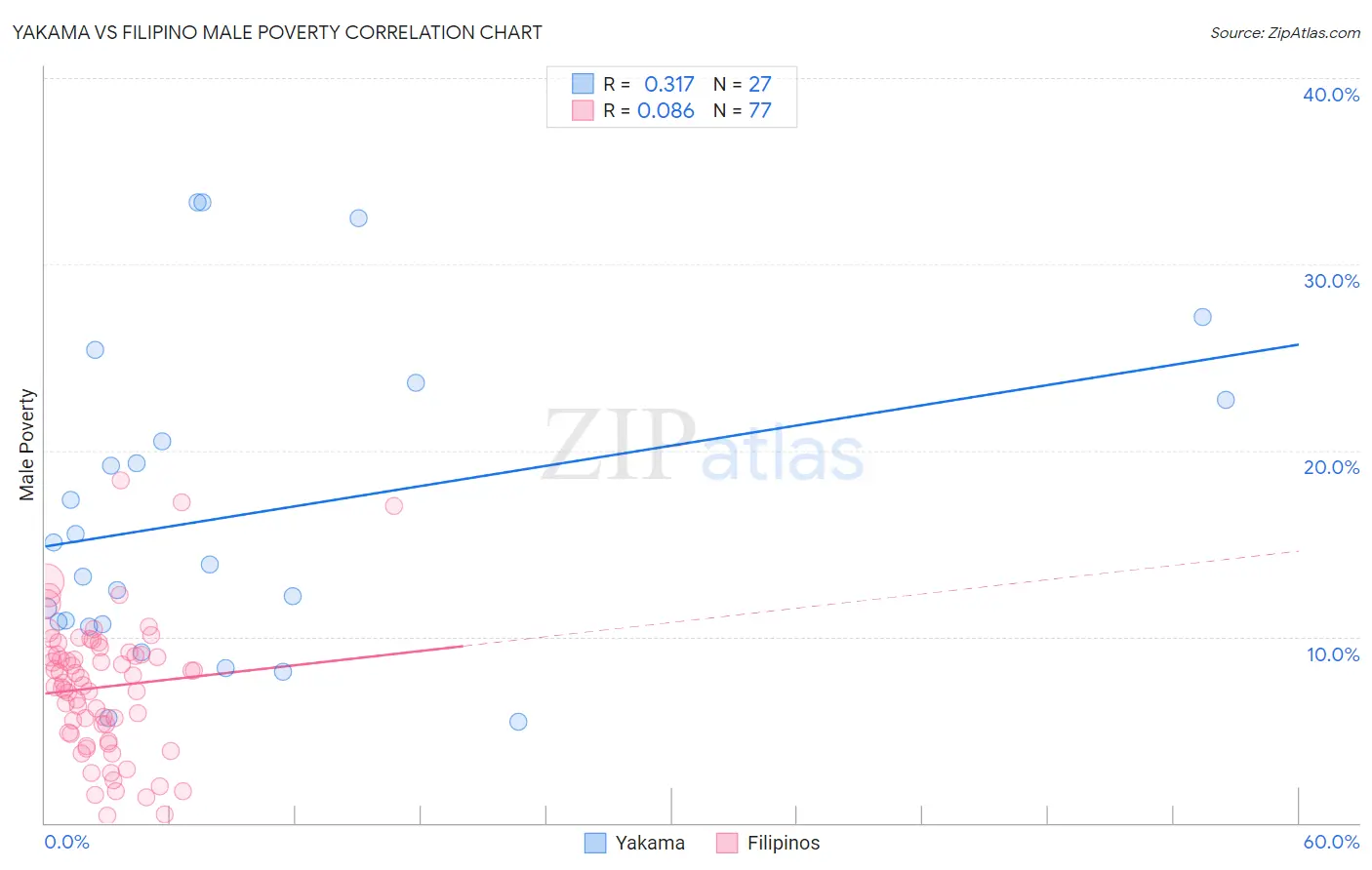 Yakama vs Filipino Male Poverty