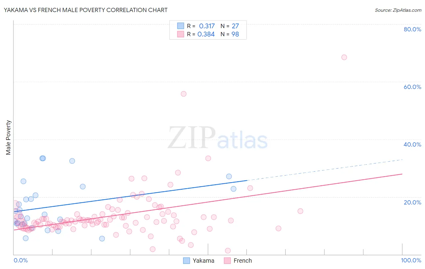 Yakama vs French Male Poverty