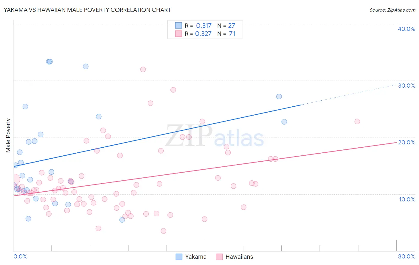 Yakama vs Hawaiian Male Poverty