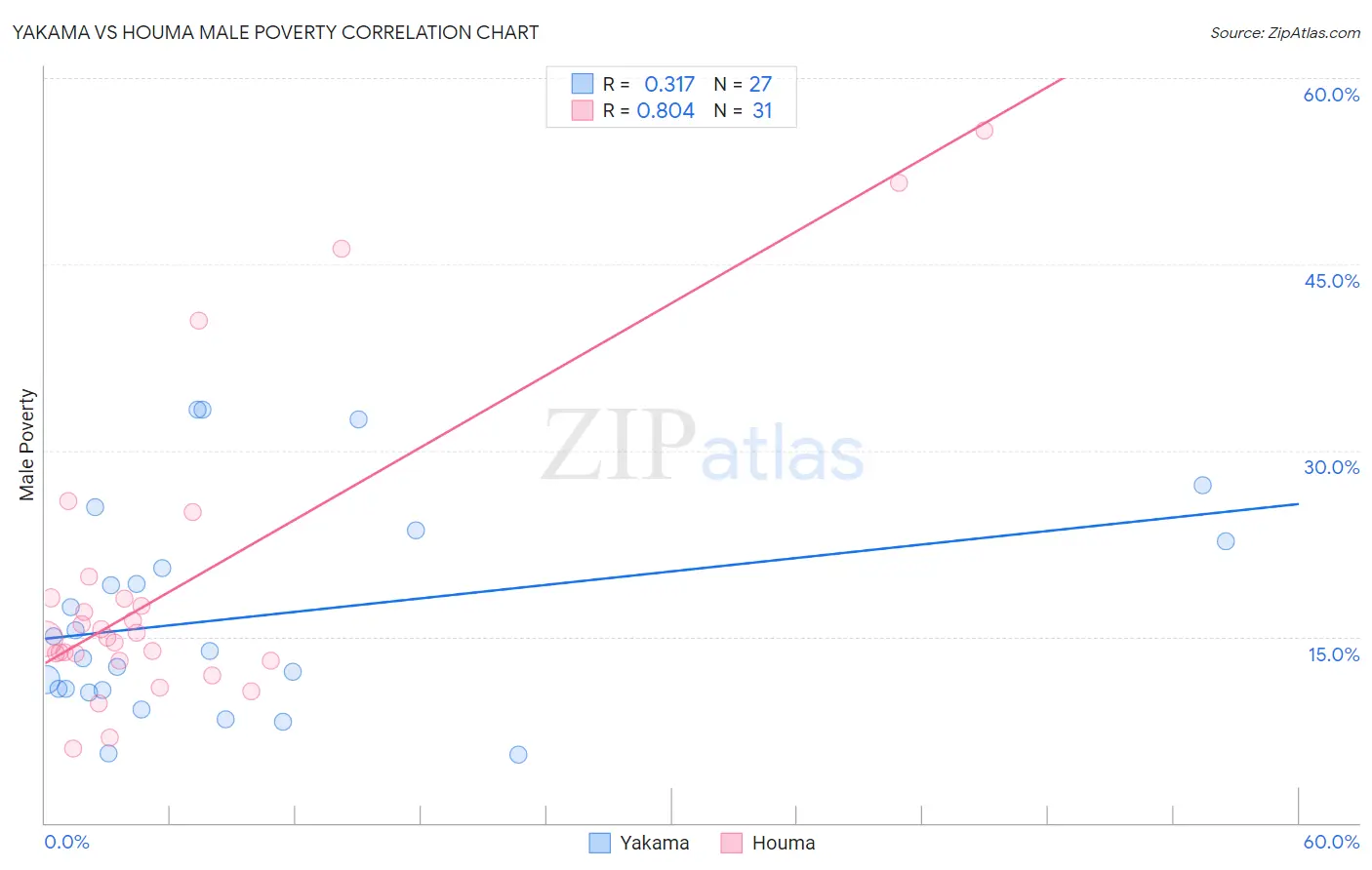 Yakama vs Houma Male Poverty