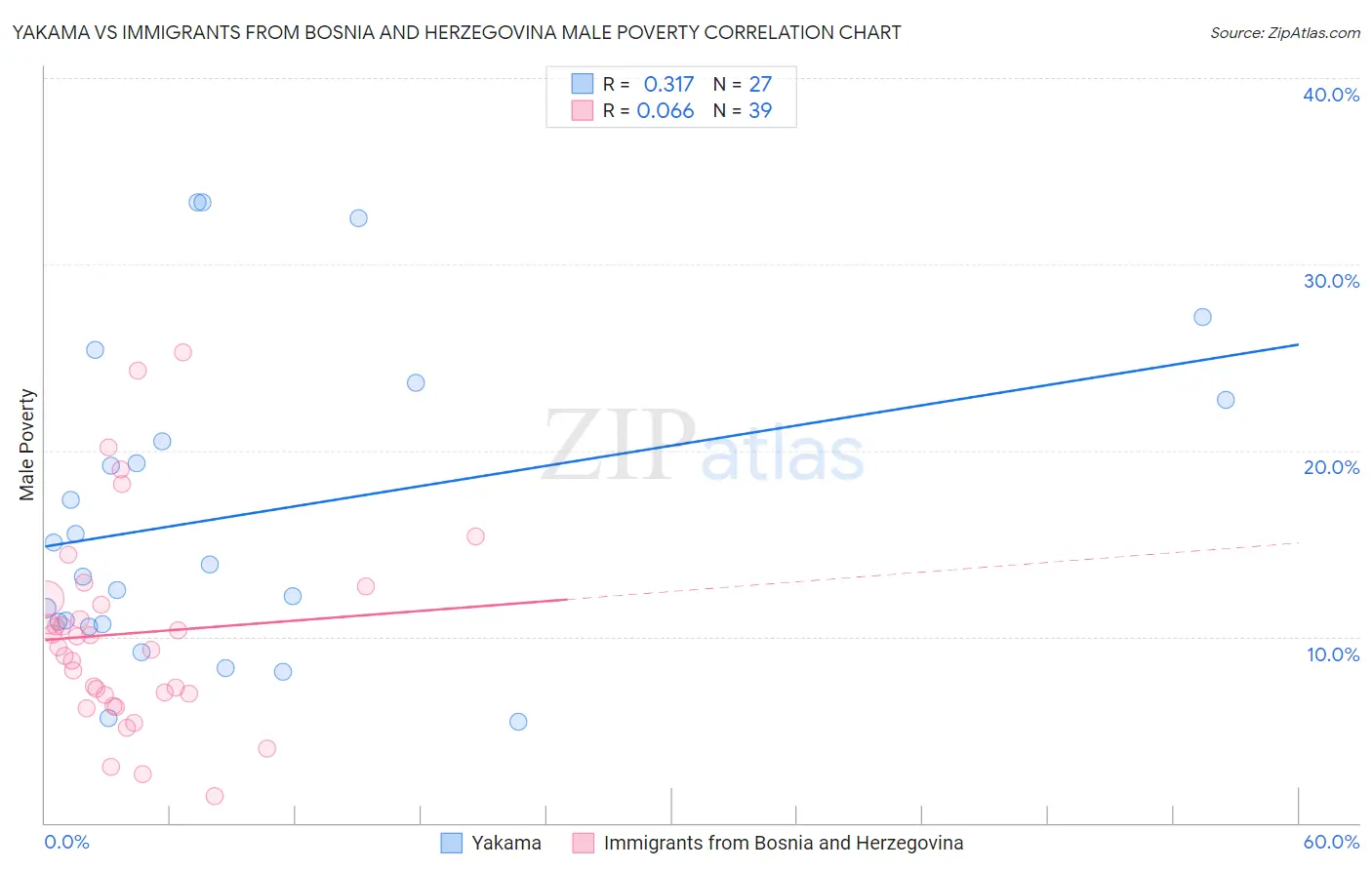 Yakama vs Immigrants from Bosnia and Herzegovina Male Poverty