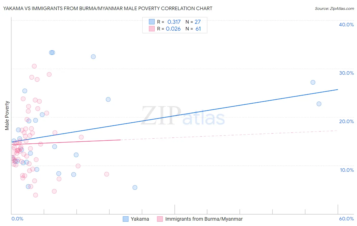 Yakama vs Immigrants from Burma/Myanmar Male Poverty