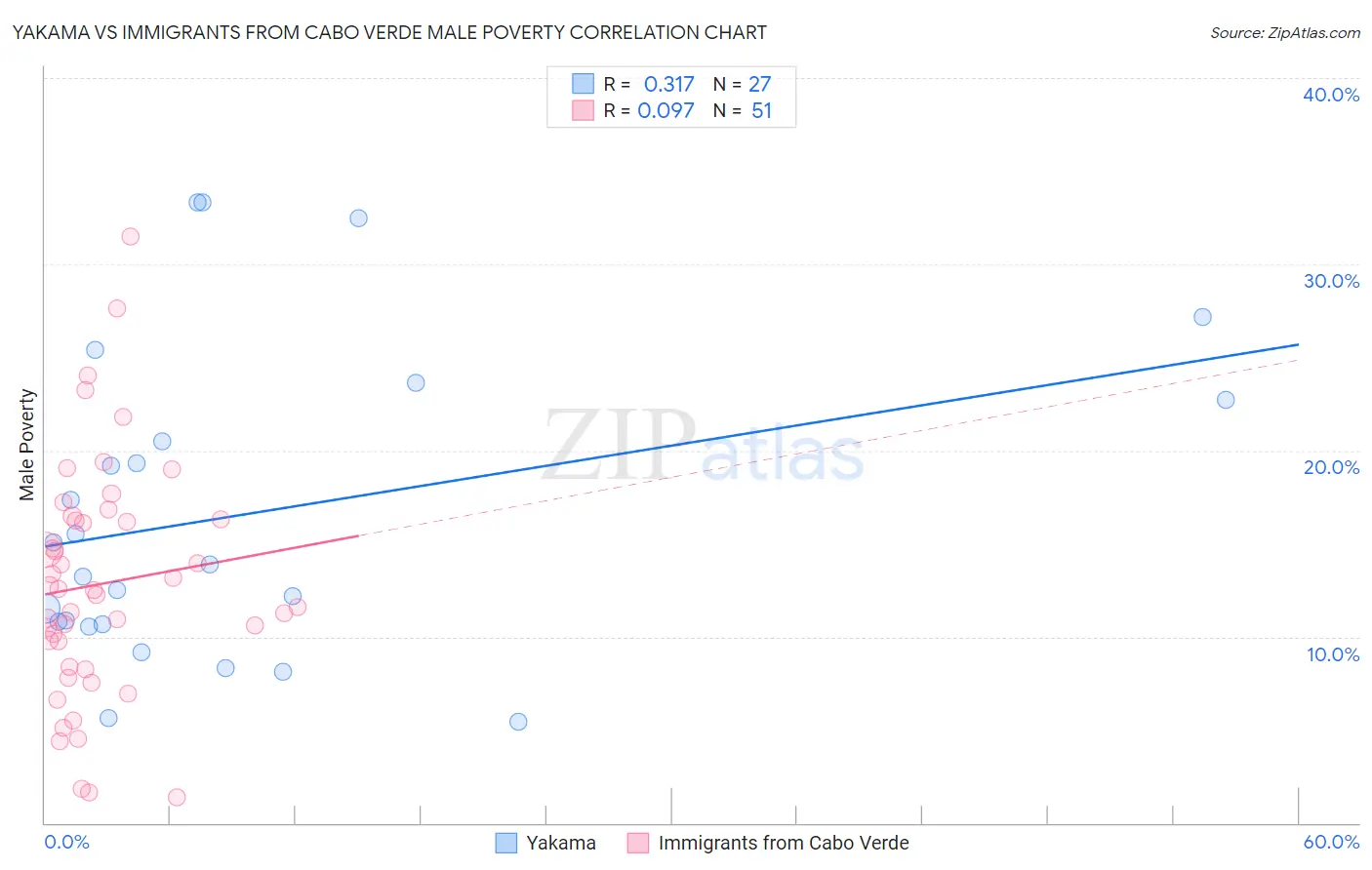 Yakama vs Immigrants from Cabo Verde Male Poverty