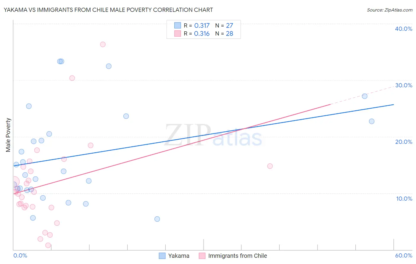 Yakama vs Immigrants from Chile Male Poverty