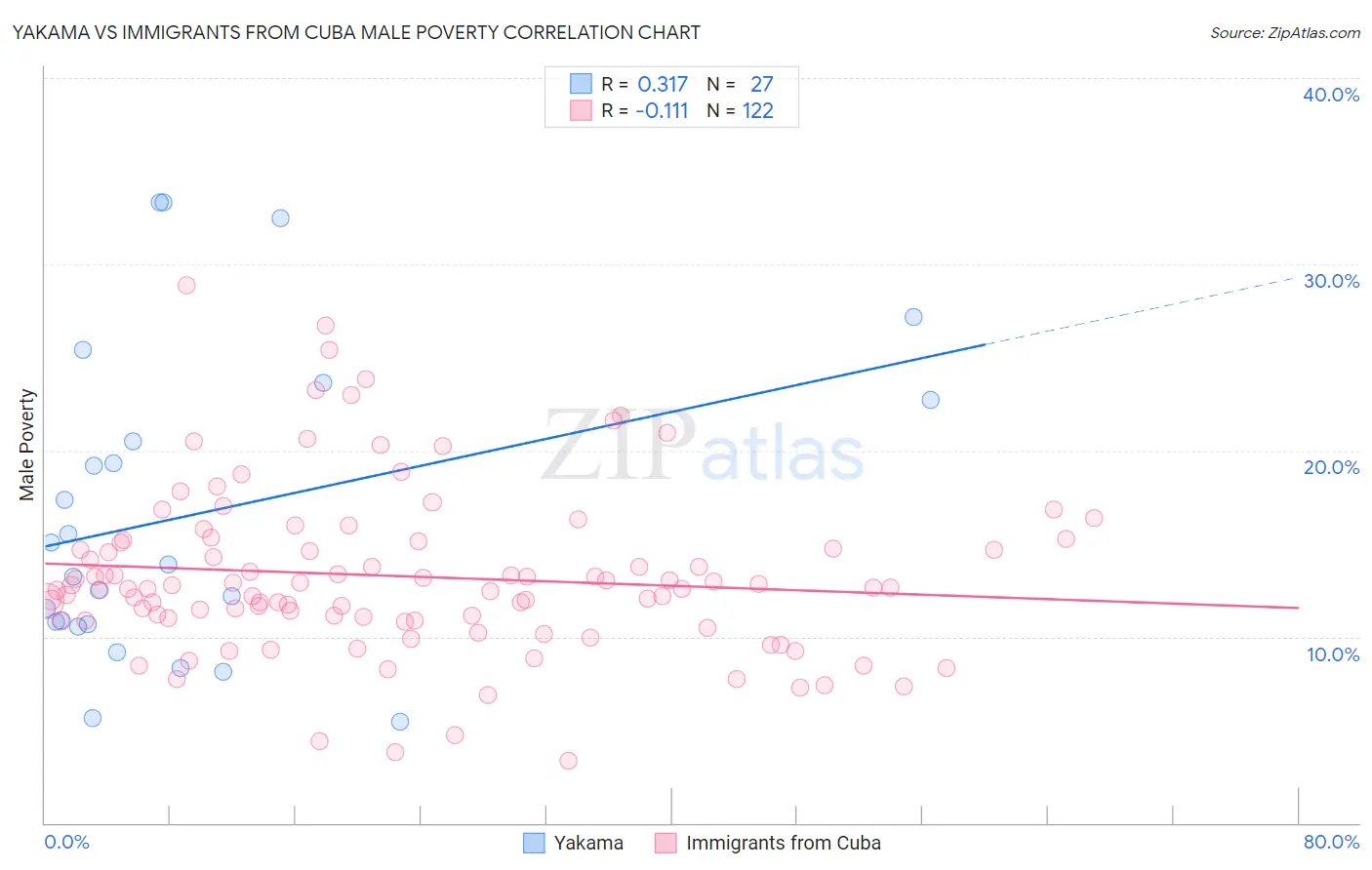 Yakama vs Immigrants from Cuba Male Poverty