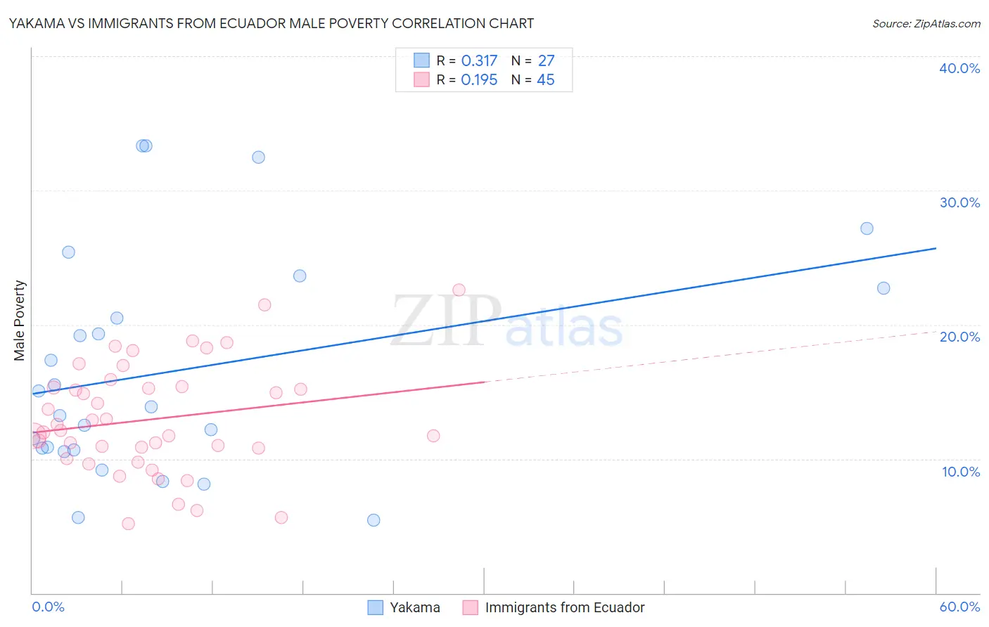 Yakama vs Immigrants from Ecuador Male Poverty