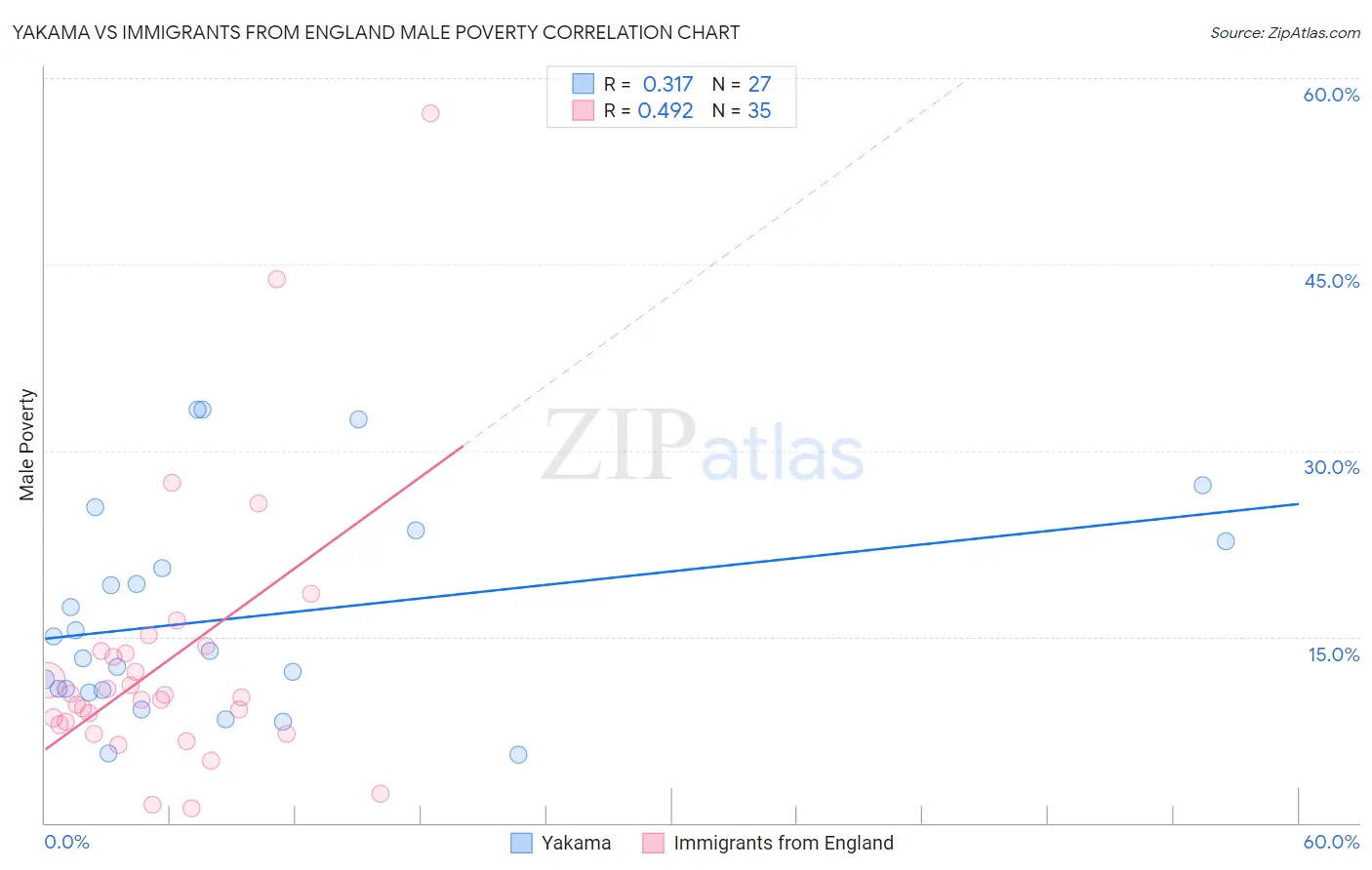 Yakama vs Immigrants from England Male Poverty