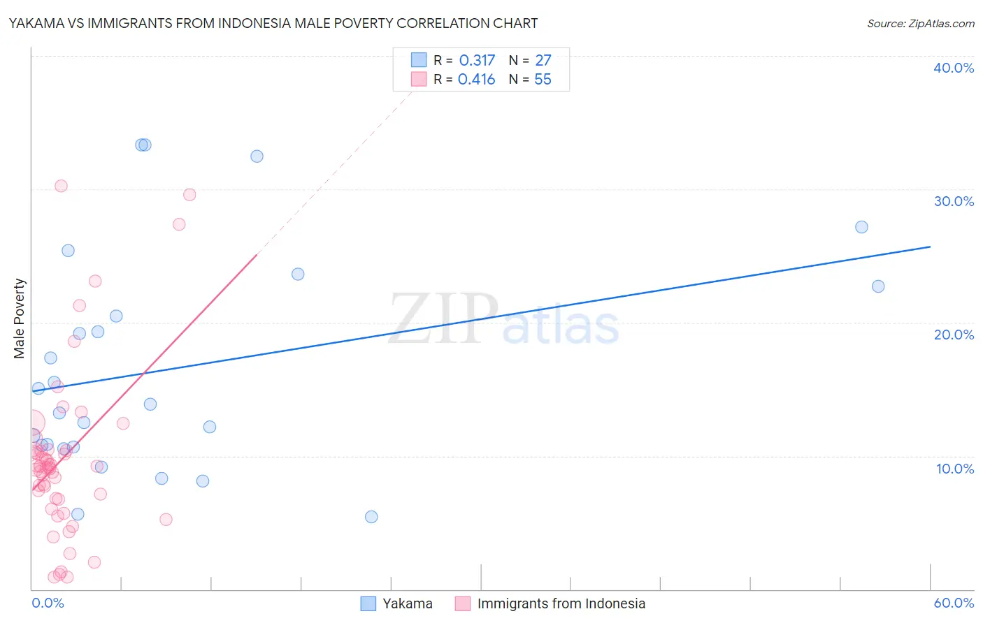 Yakama vs Immigrants from Indonesia Male Poverty