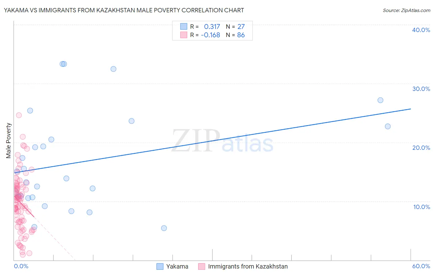 Yakama vs Immigrants from Kazakhstan Male Poverty