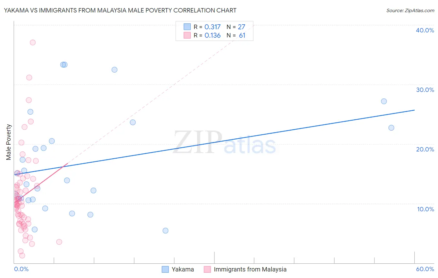 Yakama vs Immigrants from Malaysia Male Poverty