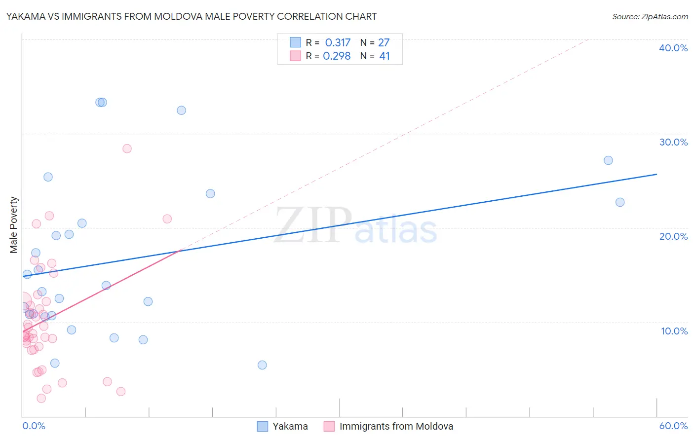 Yakama vs Immigrants from Moldova Male Poverty