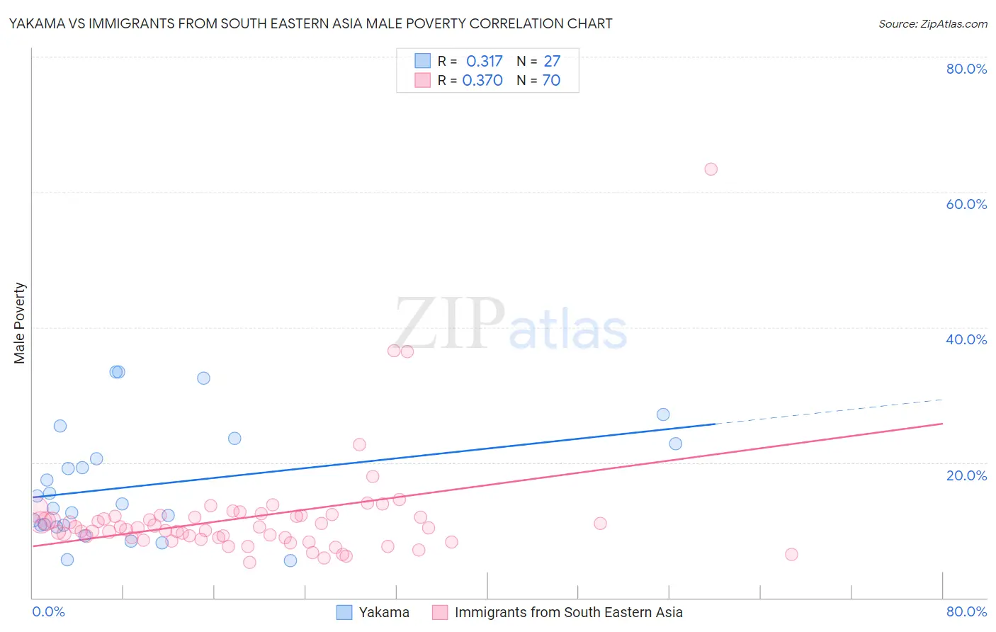 Yakama vs Immigrants from South Eastern Asia Male Poverty