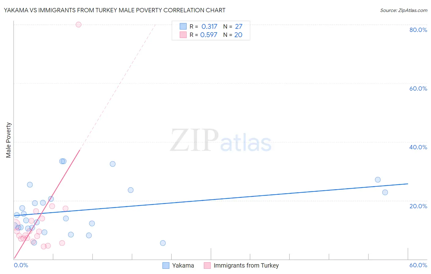 Yakama vs Immigrants from Turkey Male Poverty