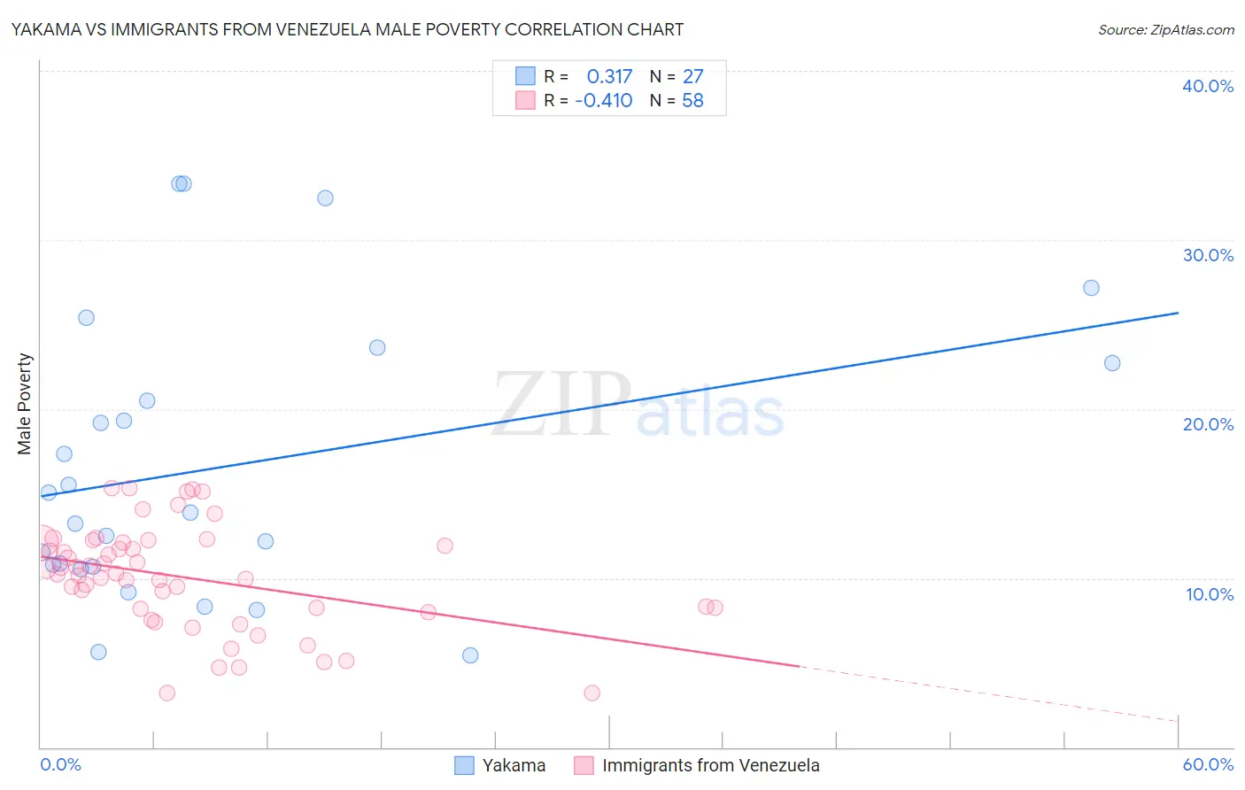 Yakama vs Immigrants from Venezuela Male Poverty